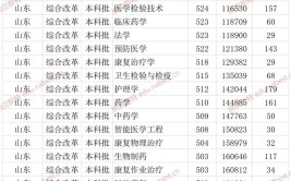 2024年潍坊医学院是一本还是二本