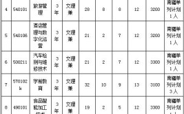 阿勒泰职业技术学院2023年在新疆各专业招生人数