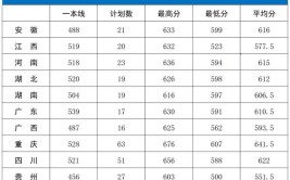 2024陆军军医大学学费多少钱一年