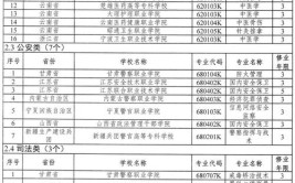 国家控制布点专业什么意思