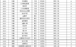 哈尔滨金融学院2023年在内蒙古各专业招生人数