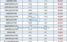 云南专科学校排名2023最新排名表