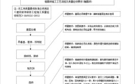 内墙面砖施工工艺有哪些？济南装修施工要点介绍(面砖砂浆内墙墙面基层)