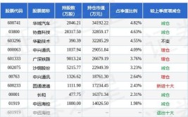 华域汽车最新公告：已迁至上海市黄浦区马当路347号新址临时办公(证券之星汽车成交额当路万元)