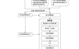 新办建筑业资质的四大步骤