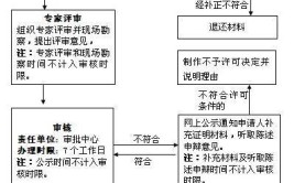 二级建造师转注册全流程及注意事项