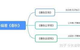 春秋三传指的是哪三传