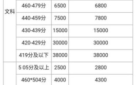 四川高考复读学校一般怎么收费