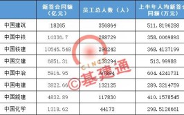 八大建筑央企人才实力大PK中国建筑人最多中国中冶人最精