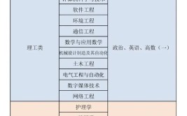 2024成人高考工商管理专业专升本考什么