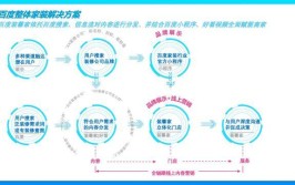 家装公司如何玩转圈层营销、渠道营销？(营销转圈客户渠道家装公司)