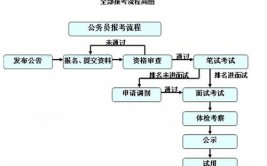 成人大专怎么考公务员