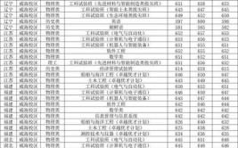 哈尔滨工业大学2023年在辽宁各专业招生人数