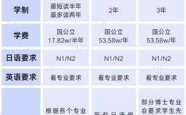 国内硕士申日本的博士难度大吗