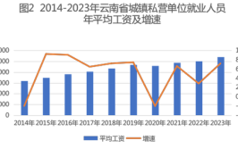 云南公布工资价位！这9类职业年薪可超10万(水平价位位数企业市场)