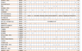 岭南师范学院中外合作办学专业有哪些？