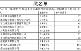 兰州公安交警发布8月份重点运输企业 “红黑榜”(永登有限公司运输客运企业)