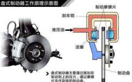 如何预防？(漏油办理刹车汽车必看)