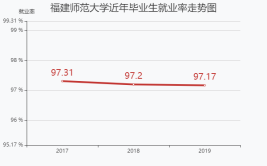 福建师范大学就业率及就业前景怎么样