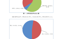 安徽建筑大学2023年就业数据国有企业就业795人升学1044人