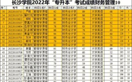 长沙学院专升本成绩2023