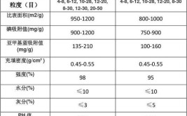 有哪些指标能说明生物活性炭和活性炭的不同