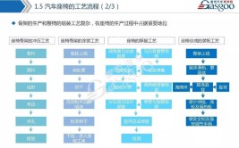 汽车座套生产流程(拼接制作生产流程排版小雨)