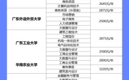 报考成人高考函授大专需要多少钱