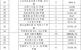 名单公布(小区改造路北老旧改造工程)