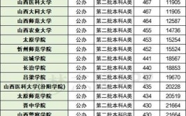 2024山西公办专科大学排名名单及录取分数线位次