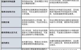 国家优师专项和公费师范生的区别