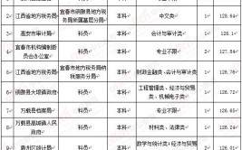 本次江西省考竞争最激烈的岗位可能是一个乡镇单位岗位