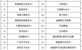 哈尔滨应用职业技术学院有哪些专业？