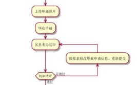 江苏自考免考申请流程有哪些