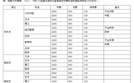 2024济南成人自考大专需要多少钱