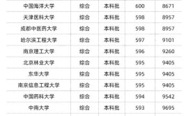 2024年重庆985和211大学最低录取成绩