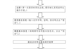 2024年辽宁高考报名入口及报名流程