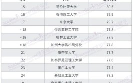 2022 QS建筑学专业大学排行榜