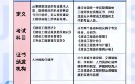 建筑类六大工程类证书准入门槛含金量前景三个维度对比分析