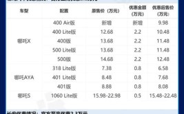 国五车型降价两万，购车好时机来临