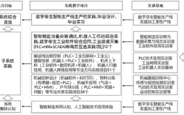 橡胶智能制造技术专业就业方向与就业岗位有哪些