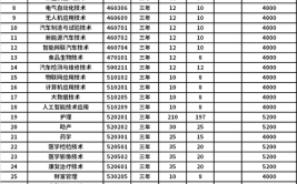 临汾职业技术学院招生专业及最好的专业有哪些