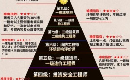 中国含金量最高的八大证书难度越大价值越高你猜一建多高