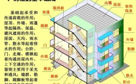 532页建筑工程制图与识图讲义合集各部分图文详解新手简单学