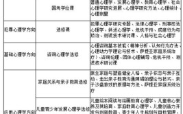 教育学在职研究生报考条件与要求