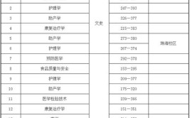 多少分能被遵义医科大学医学与科技学院录取