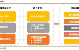 从制霸市场到现在押金难退的小黄车看盈利模式选择及设计(盈利模式押金小黄企业市场)