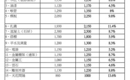 2023年香港下半年大量招收的建筑工工种有哪些