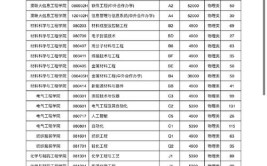 2024年河北科技大学理工学院是几本