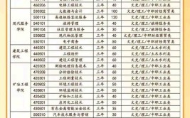 白城职业技术学院2023年在辽宁各专业招生人数